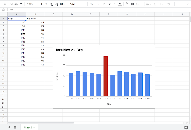 Chart within Google Sheets displaying unique design color