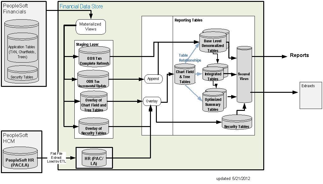 Image of FDS Data Flow from PeopleSoft to FDS to Reports and Extracts