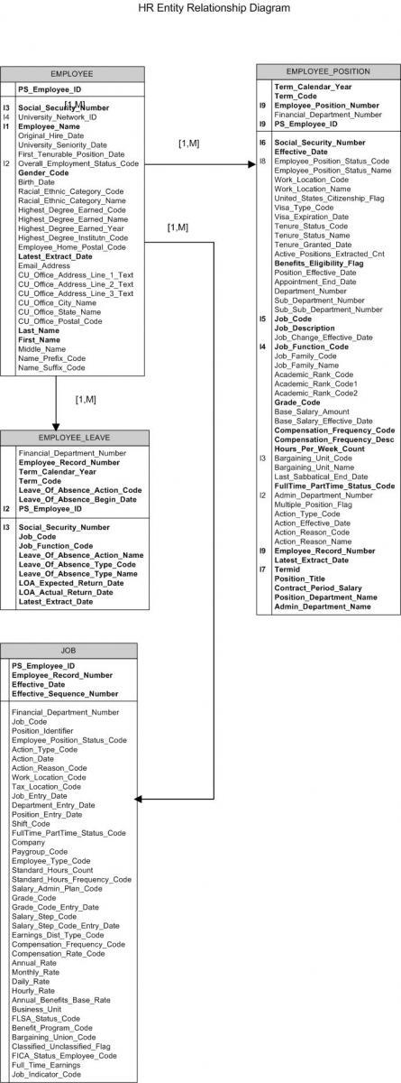 HR Entity Relationship Diagram