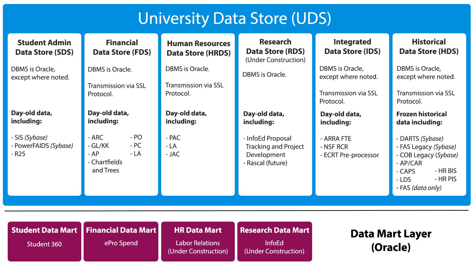 University Data Store: Comprised of Student Admin Data Store (SDS), Financial Data Store (FDS), Human Resources Data Store (HRDS), Research Data Store (RDS), Integrated Data Store (IDS), and Historical Data Store (HDS). The Data Mart Layer (Oracle) include the Student Data Mart, Financial Data Mart, HR Data Mart, and Research Data Mart.